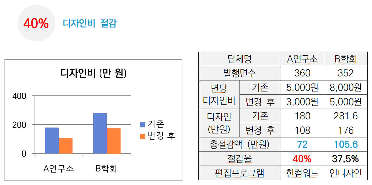 디자인비 절감 40%