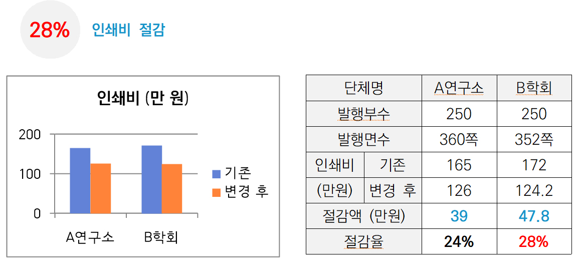 인쇄비 절감 28%